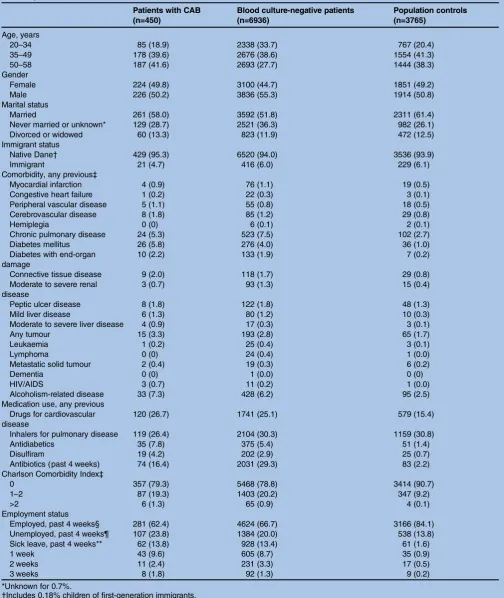 Table 1Descriptive characteristics of workforce community-acquired bacteraemia patients and blood culture-negative controls, NorthDenmark, 1996–2010