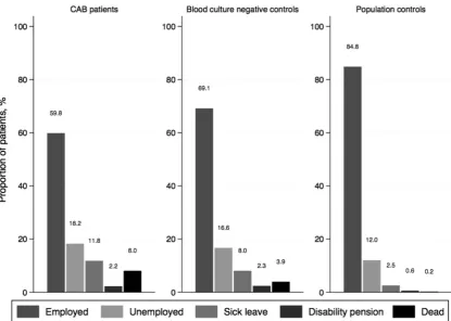 Table 2Sick leave, disability pension and mortality among patients with CAB (N=450) and blood culture-negative controls(N=6936)