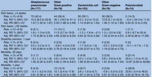 Table 3Risk for sick leave, permanent disability pension and mortality in CAB by aetiological agent compared with bloodculture-negative controls