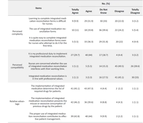 Table 1. Distribution of responses to items of relative advantage, perceived compatibility, and perceived complexity 
