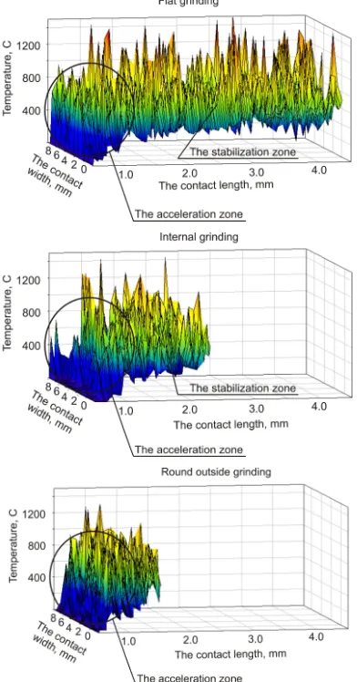 Fig. 4. Characteristic sites of temperature field blank formation 