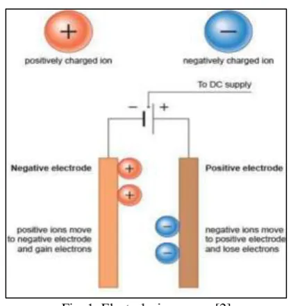 Fig. 1: Electrolysis process [2] 