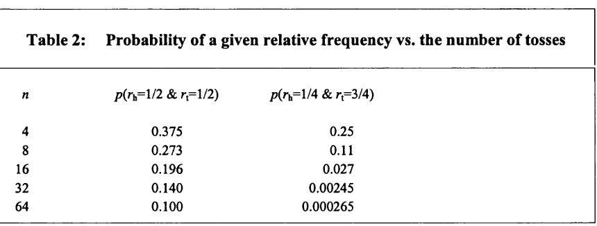 Table 2:Probability of a given relative frequency vs. the number of tosses