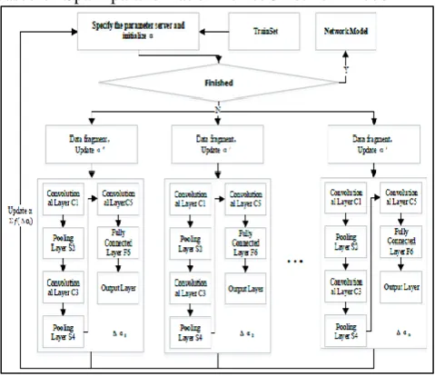 Fig. 1: The schematic of parallel LeNet-5 model training based on Spark. 