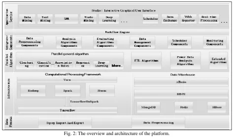 Fig. 2: The overview and architecture of the platform. warehouse module also combines the memory distributed file 