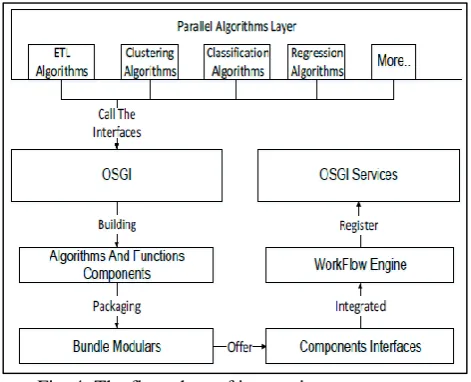 Fig. 4: The flow chart of integrating components. Each component calls the interface of the parallel 