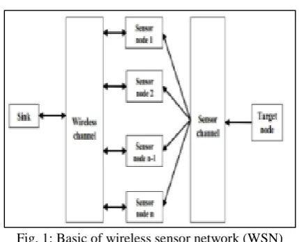 Fig. 2: Cluster group classification 