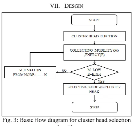 Fig. 3: Basic flow diagram for cluster head selection  algorithm 