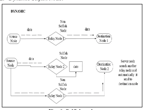 Fig. 5: Non selfish node In this method the data will be transmitted from source node 