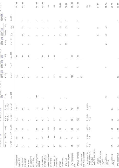 Table 3 Reported adherence to the ERP components