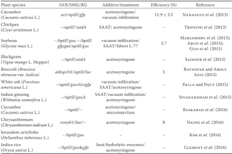 Table 1. Examples of tissue culture-based Agrobacterium-mediated gene transformation in different plants