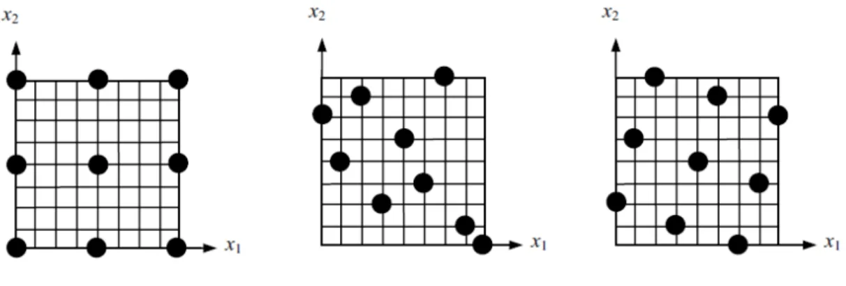 Figure 4.4.1 Designs with 9 poinnts. The leftmost design is full factorial design with three levels