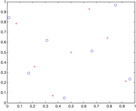 Figure 4.4.21: LHS designs. Plus symbols denote minimized correlation design and circles denote  maximum minimum distance design.