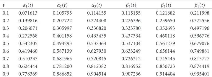 Table 4.1. Table of three α,β-iterates of (4.1).