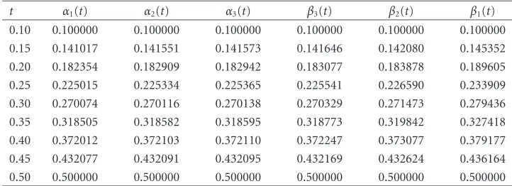 Table 4.2. Table of three α,β-iterates of (4.5).