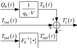 Fig. 2.  Generic structure of the building heating control system with feed- forward temperature controller