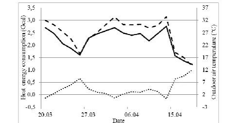 Fig. 12.  Benchmarking of adjusted-baseline and reporting-period heat  energy consumption in the reporting period