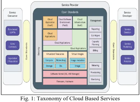 Fig. 1: Taxonomy of Cloud Based Services CPU, Memory among different operating system 