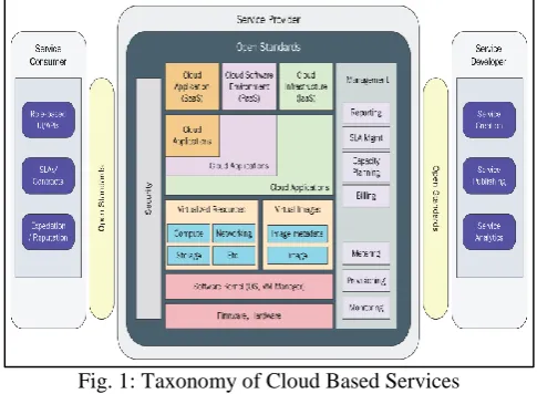 Fig. 1: Taxonomy of Cloud Based Services CPU, Memory among different operating system 