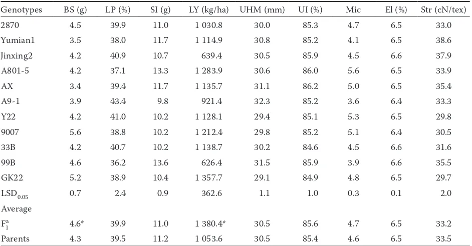 Table 2. Variance components as proportions to phenotypic variance for yield and fibre traits
