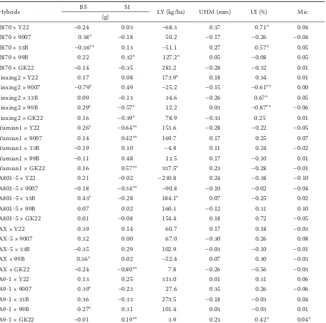 Table 5. Predicted heterozygous dominance genetic effects for yield and fibre traits of 30 F1 hybrids