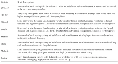 Table 1. Brief descriptions of the varieties used in field trials (2005–2007)