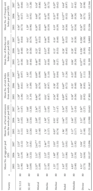 Table 2. Effects of faba bean (tions (2005–2007)