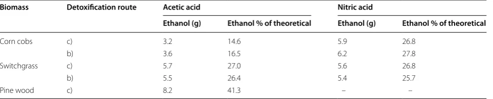 Fig. 7 Ethanol productivity for fermentation samples with the high-est concentration of total inhibitors (blends with 100% of pyrolysis-derived sugar)