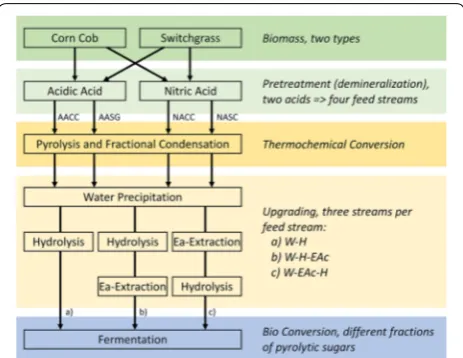 Table 1 Metal ions in biomass before and after demineralization and the respective levoglucosan yields