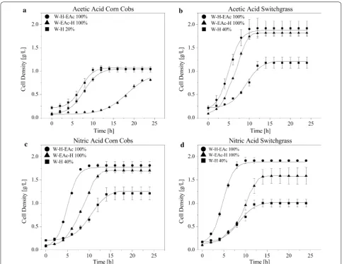 Fig. 4 Growth profiles corresponding to the highest pyrolytic sugar fractions (highest IV/G values) where growth was achieved for each of the extracts tested