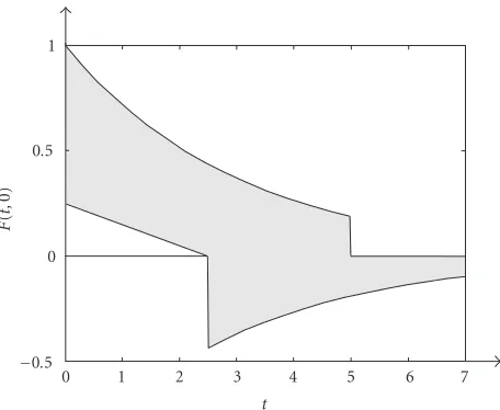 Figure 3.1. Graph of the multifunction t → F(t,0).
