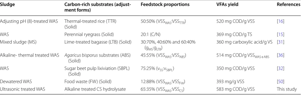 Table 1 Comparison of VFAs yield from WAS fermentation by co-digesting carbon-rich substrates