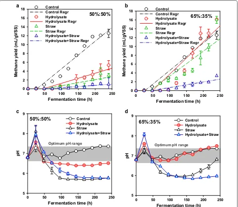 Fig. 2 Effect of CS adjustment form on methane production from WAS (a 50:50%; b 65:35%) and the variation of pH values during WAS and CS co-digestion (a 50:50%; b 65:35%) (Note: error bars represent standard deviation; Panels in c and d represent the optimum pH range for methanogens)