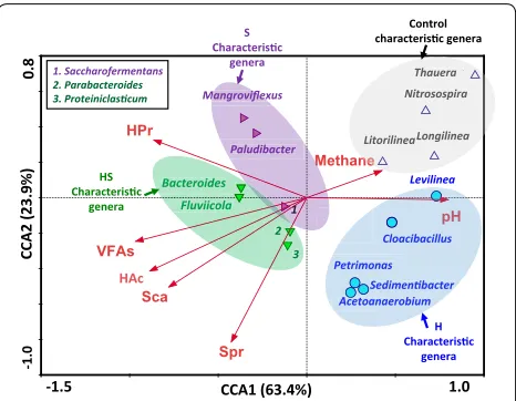 Fig. 4 Canonical correspondence analysis (CCA) between enriched (Sgenera and environmental variables [VFAs, acetic acid (HAc), propi-onic acid (HPr), methane, pH, soluble proteins (Spr) and carbohydrates ca)]