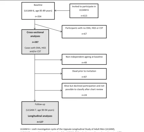 Fig. 1 Flow chart of study participants. ULSAM-6 = sixth investigation cycle of the Uppsala Longitudinal Study of Adult Men (ULSAM), ULSAM-7 = seventh investigation cycle of the ULSAM