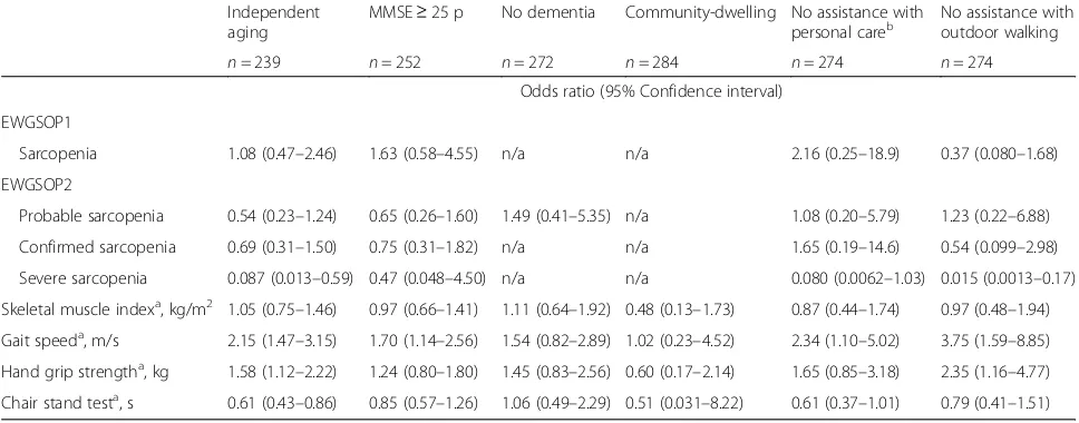 Table 2 Prevalence of Independent ageing and its indicators at baseline and 5 years later