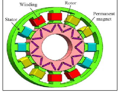 Fig. 1: Interior Permanent Magnet Synchronous Motor  (IPMSM) 