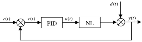 Fig. 1.  Nonlinear feedback control loop.  
