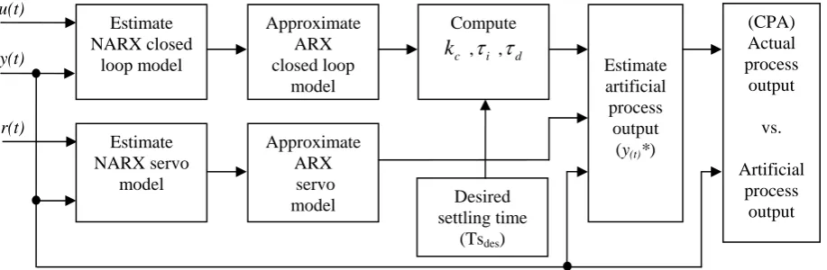 Fig. 2.  Proposed methodology for nonlinear setpoint tracking performance assessment. u(t) – controller output, y(t)- process output, r(t) - setpoint 