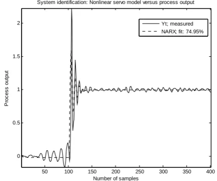 Fig. 6.  Artificial process output generated from actual process output and new PI parameters