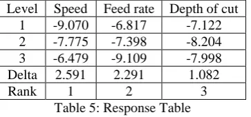 table for S/N ratios.  