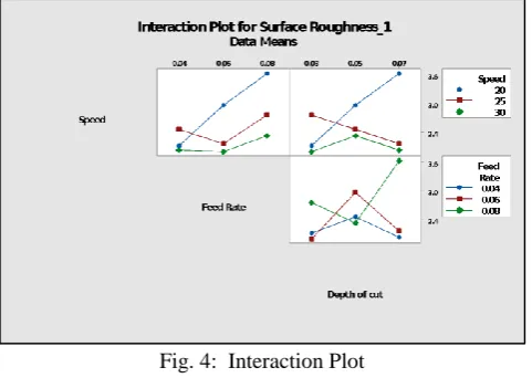 Table 6: Anova Table for S/N ratio Second plot indicates that the relationship between speed and surface roughness depends on depth of cut
