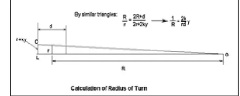 Fig. 2: Tilting train mechanism 