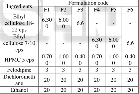 Table 1: Formulation of floating microspheres of Valsartan 