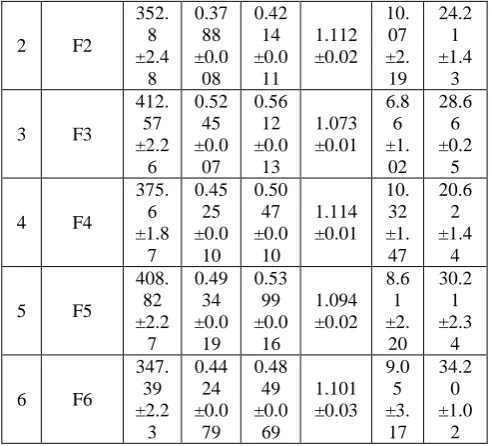 Fig. 1: Calibration curve of Valsartan in methanol at 248.5  nm 