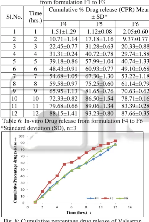 Table 6: In-vitro Drug release from formulation F4 to F6 *Standard deviation (SD), n=3 