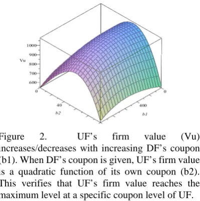 Figure 1.  DF’s firm value (Vd) decreases with  UF’s increasing coupon (b2). When UF’s  coupon is given, DF’s firm value is a quadratic  function of its own coupon (b1)