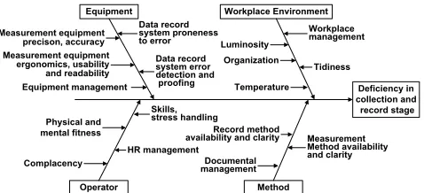 Fig. 1. Cause and effect diagram on deficiencies introduced by the design stage. 