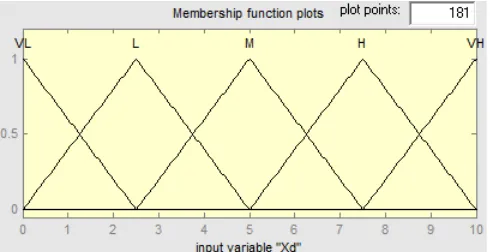 Fig. 4. Graphical representation (membership functions) of fuzzy variable    