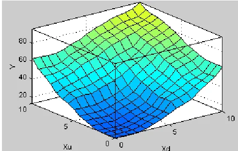 Fig. 6. Graphical representation of the relation between the input and output  variables